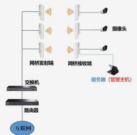 港区弱电施工海康监控网桥布线设计